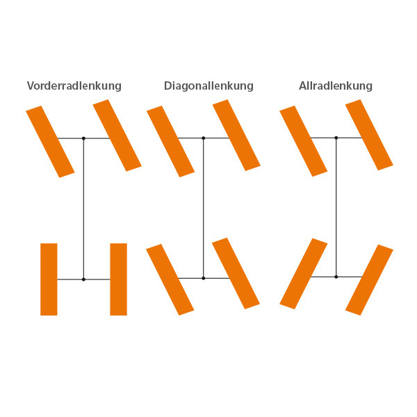 Drei Lenkungsarten des Holder MUVO Die drei Lenkungsarten des Holder MUVO
