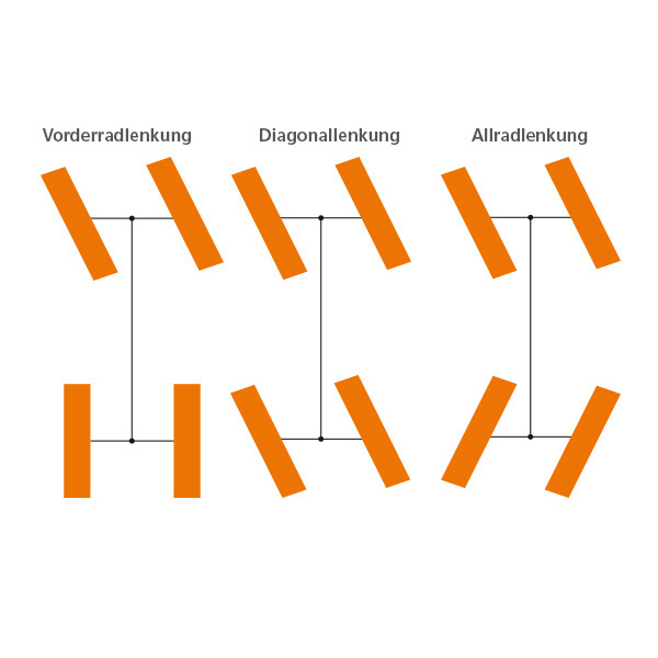 Die drei Lenkungsarten des Holder MUVO